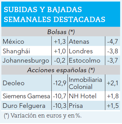 Ganadores y perdedores bursátiles de la semana.